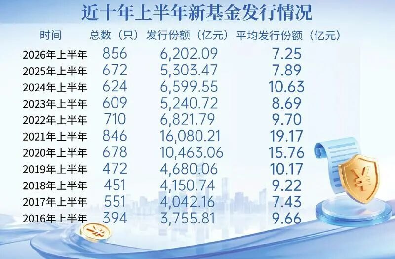 总量创新高、单只越发越小!2026上半年新基扎堆内卷,资金更偏爱优质老基金