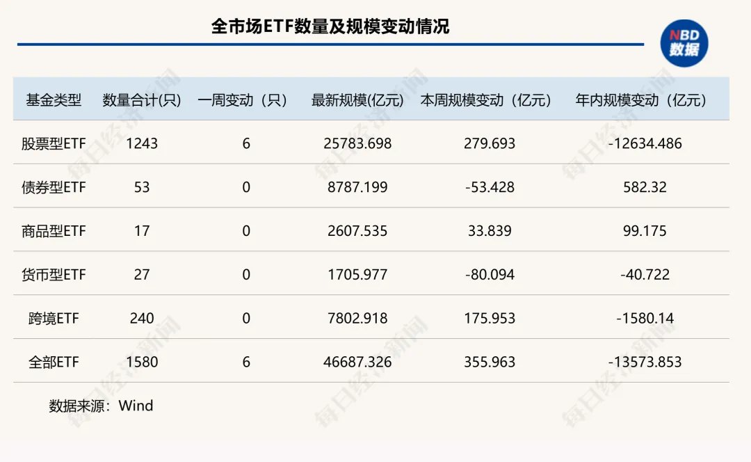 再见,“巨无霸”时代!千亿ETF“清零”,头部产品座次重排