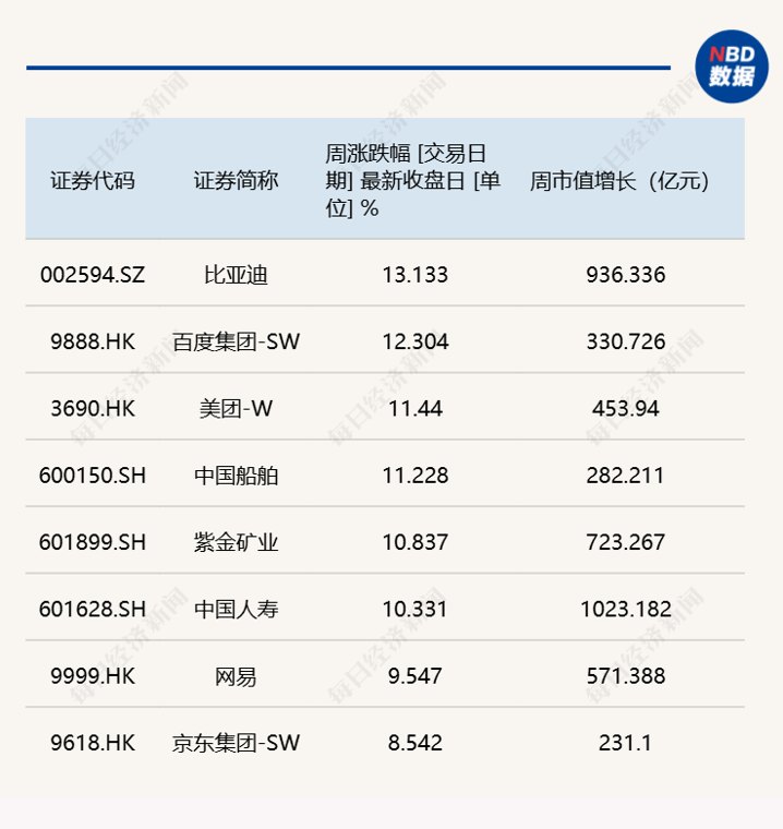 每经品牌100指数迎强势反弹,成分股比亚迪周涨幅超10%